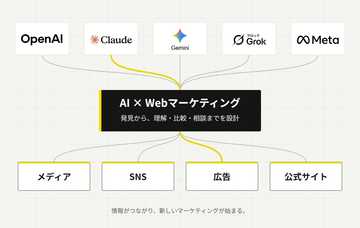 AI検索と、メディア・SNS・広告・公式サイトの情報接点をつなぐマーケティングの概念図